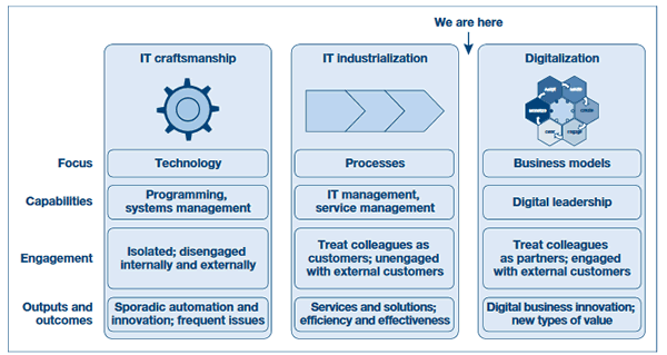 Digitalization according to Gartner end 2013 – more or less a synonym of digital transformation – source Gartner (PDF opens)